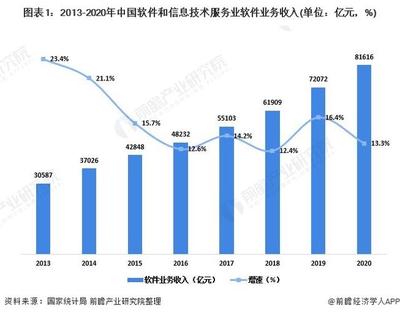 2021年中國軟件和信息技術(shù)服務(wù)業(yè)市場(chǎng)需求現(xiàn)狀分析 東、西部地區(qū)增長較快